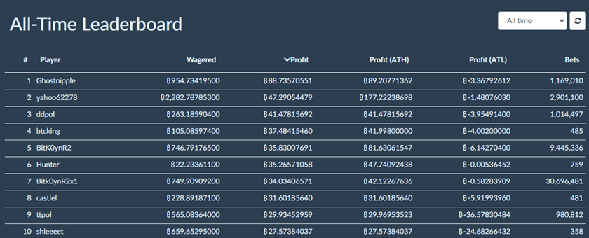 Bustadice all time leaderboard